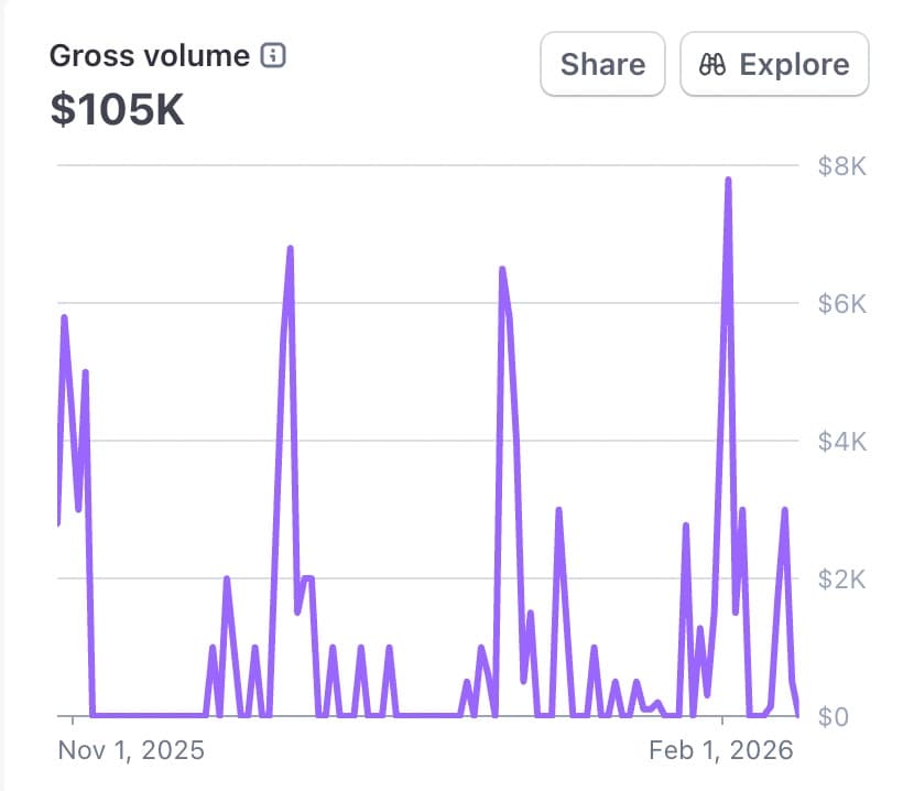 3 months later: - My website made $100,000+ - Received a $1M acquisition offer - Helped 30 startups get acquired…