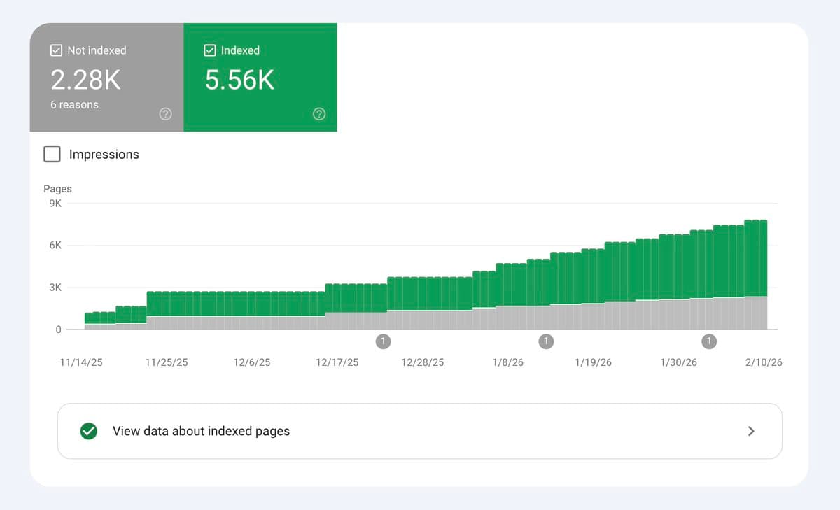 5,000+ startup pages indexed on Google for TrustMRR. SEO is kicking in.