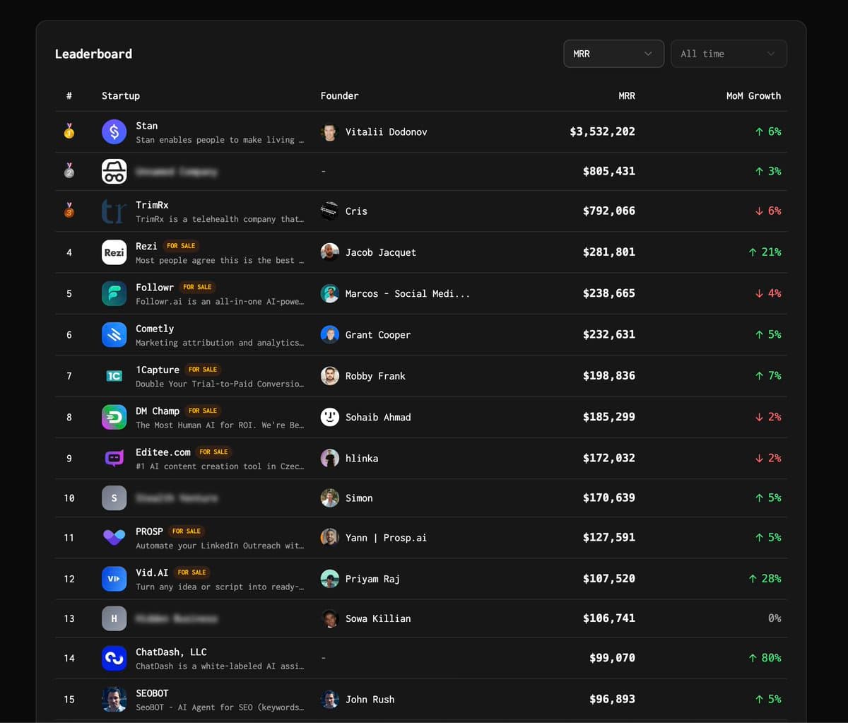 33% of startups listed on TrustMRR are now for sale. I had no idea I'd launch a marketplace when I vibe-coded an MRR…