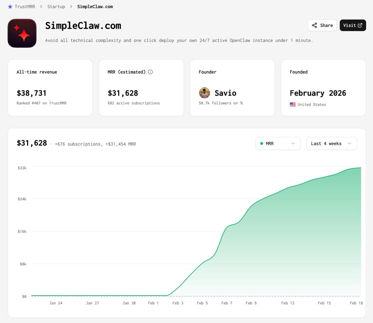 OpEnCLaW iS jUsT hYpe @saviomartin7 went from 0 →$30K MRR in 2 weeks for SimpleClaw. Churn is 7%. Everything is hype…