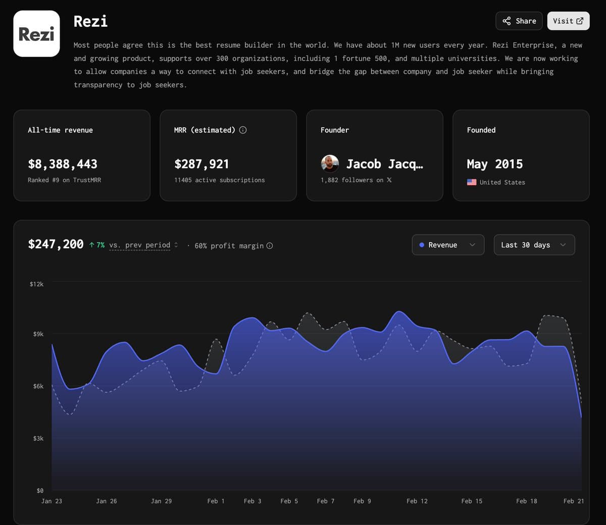 #4 highest MRR startup on TrustMRR just dropped their sale price: $23M → $15M - AI resume builder - Founded 11 years ago…