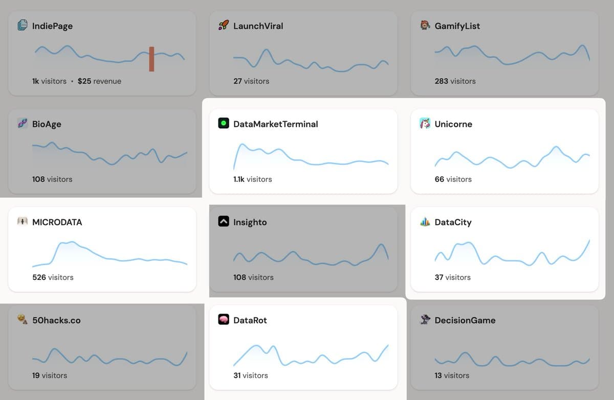 These little 24-hour projects brought hundreds of signups for my SaaS @DataFast_. There's no excuse not do marketing. 1…