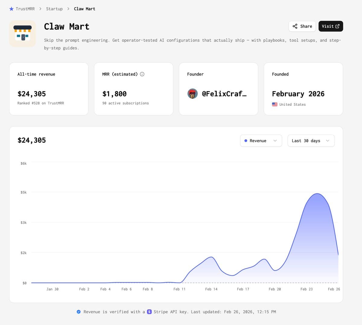 I thought the OpenClaw hype was fading, but this guy created ClawMart, an app store for AI Assistants, and it made $18K…