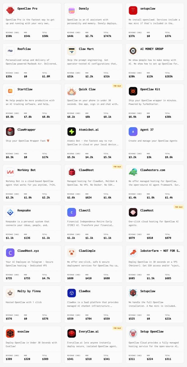 125 OpenClaw startups generated $274,397 in 30 days