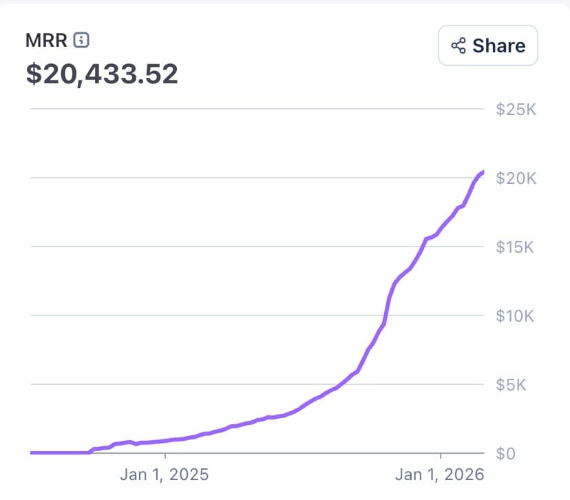 It took 512 days. This is the hardest thing I’ve done. The analytics market is ultra-competitive, and users perceive…