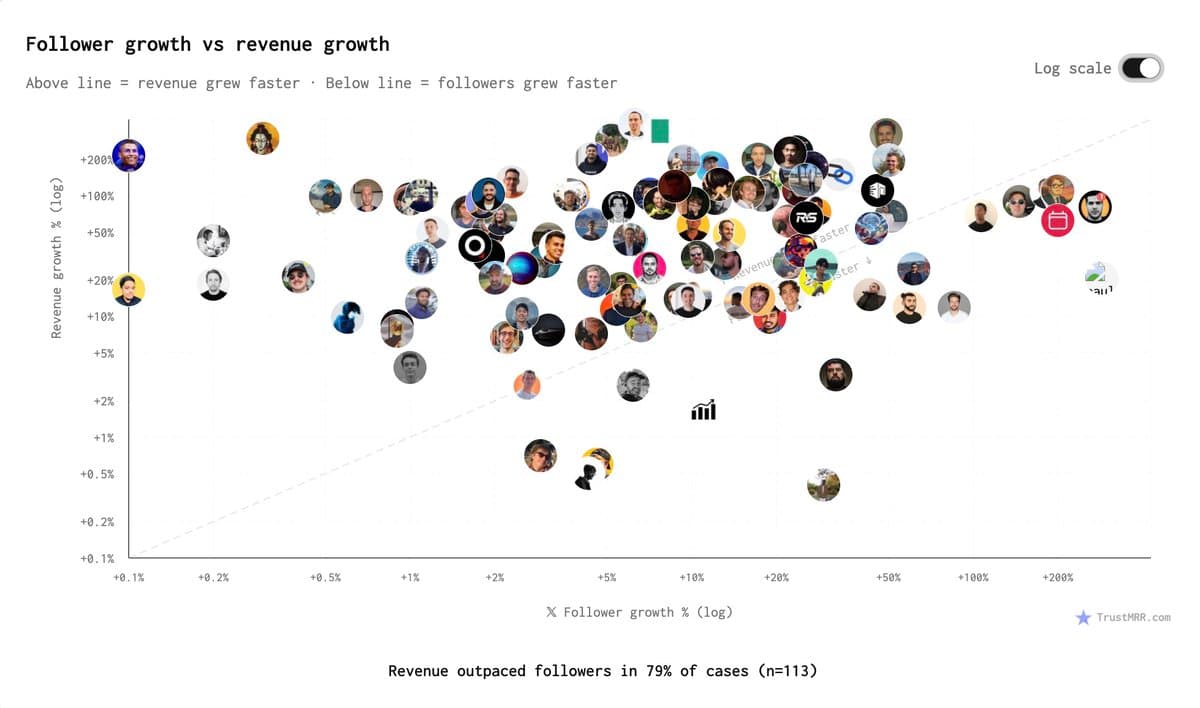 79% of startup founders grow revenue faster than their audience. Win first. Attention follows.