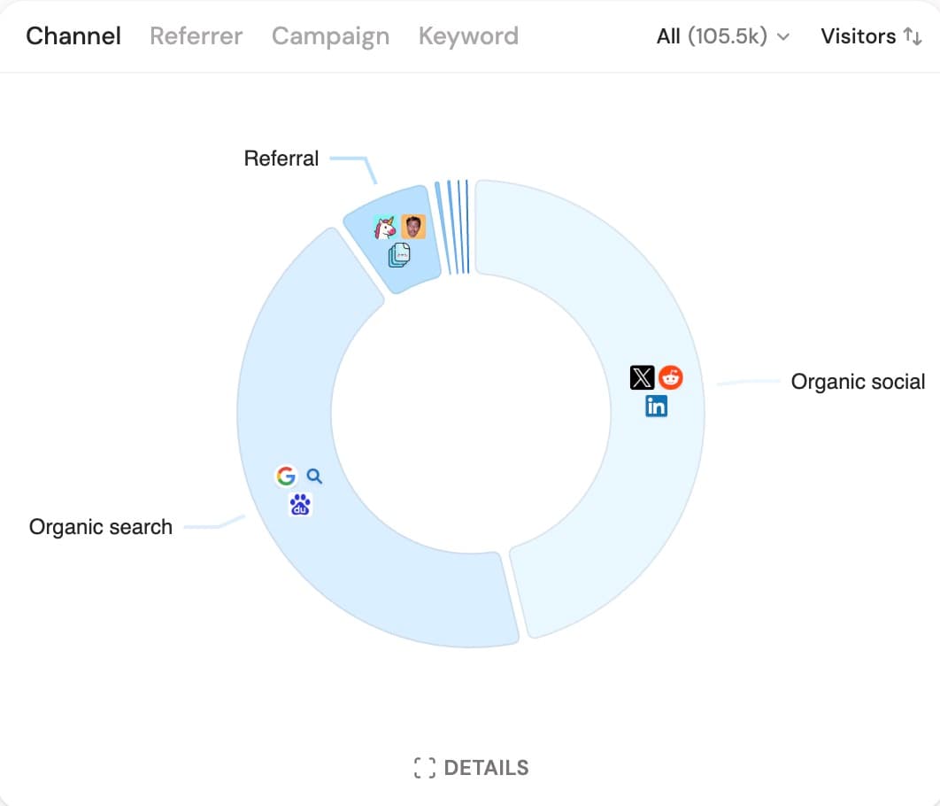 Yesterday was the biggest day for TrustMRR since launch. 13,613 unique visitors 🤯 More than 50% of new visitors came…