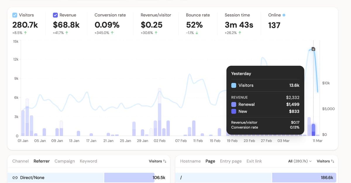 Yesterday was the biggest day for TrustMRR since launch. 13,613 unique visitors 🤯 More than 50% of new visitors came…