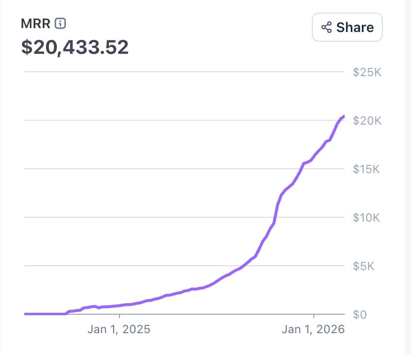 10% growth per month sounds slow. But compounding is wild: • 1 year → 3× bigger • 3 years → 30× bigger • 10 years →…