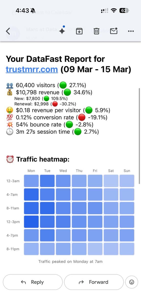 All time visits & revenue last week for TrustMRR 🎉 I’m having a lot of fun building this because I don’t know where I’m…