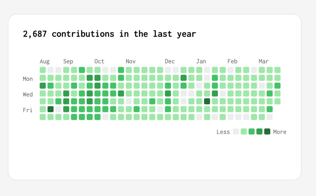 I built a GitHub activity tracker for startups on TrustMRR ✨ Connect a repo → get a commit heatmap on your startup page…