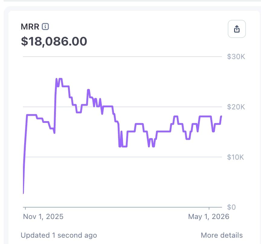 TrustMRR sponsorship revenue is now stable at $18K MRR, and churn is 50% lower than during the first few months. There…