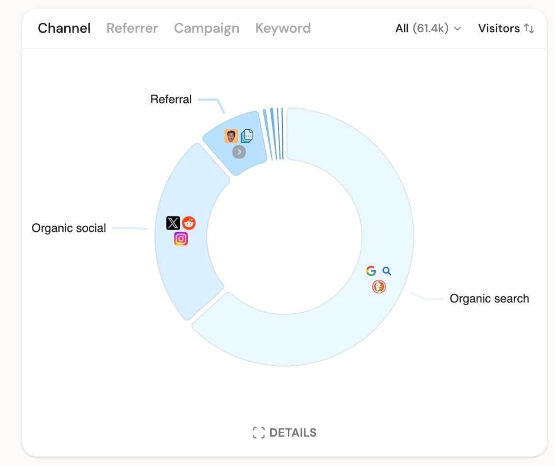 TrustMRR sponsorship revenue is now stable at $18K MRR, and churn is 50% lower than during the first few months. There…