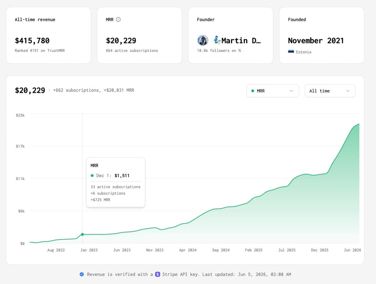 I met Martin in 2023 when his startup was at $2K MRR. 3 years later, he just crossed $20K MRR 🤩👏 There was no…