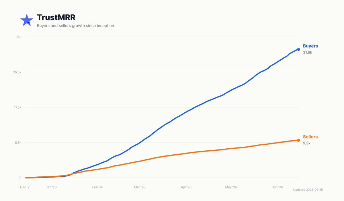 My vibe-coded startup marketplace @trust_mrr just reached 30K buyers 🌟 It has helped 100+ startups get acquired in my…