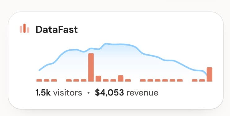 DataFast hit $3,000/day and $4,000/day at $24K MRR