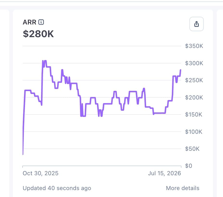TrustMRR hit $280K ARR