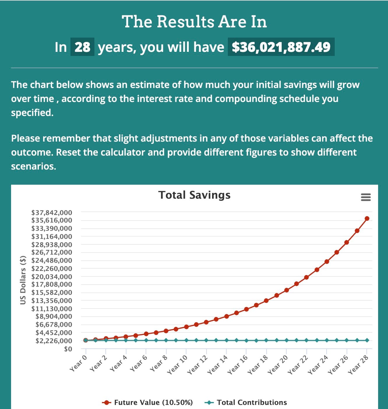 My SP500 could be worth $36M at 60