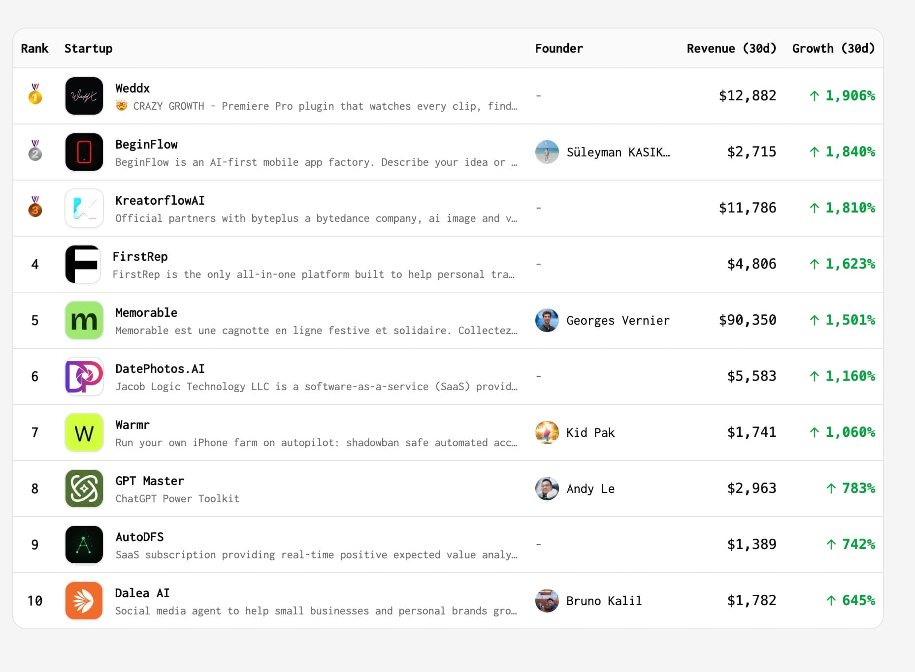 Weddx is the fastest growing startup of the week