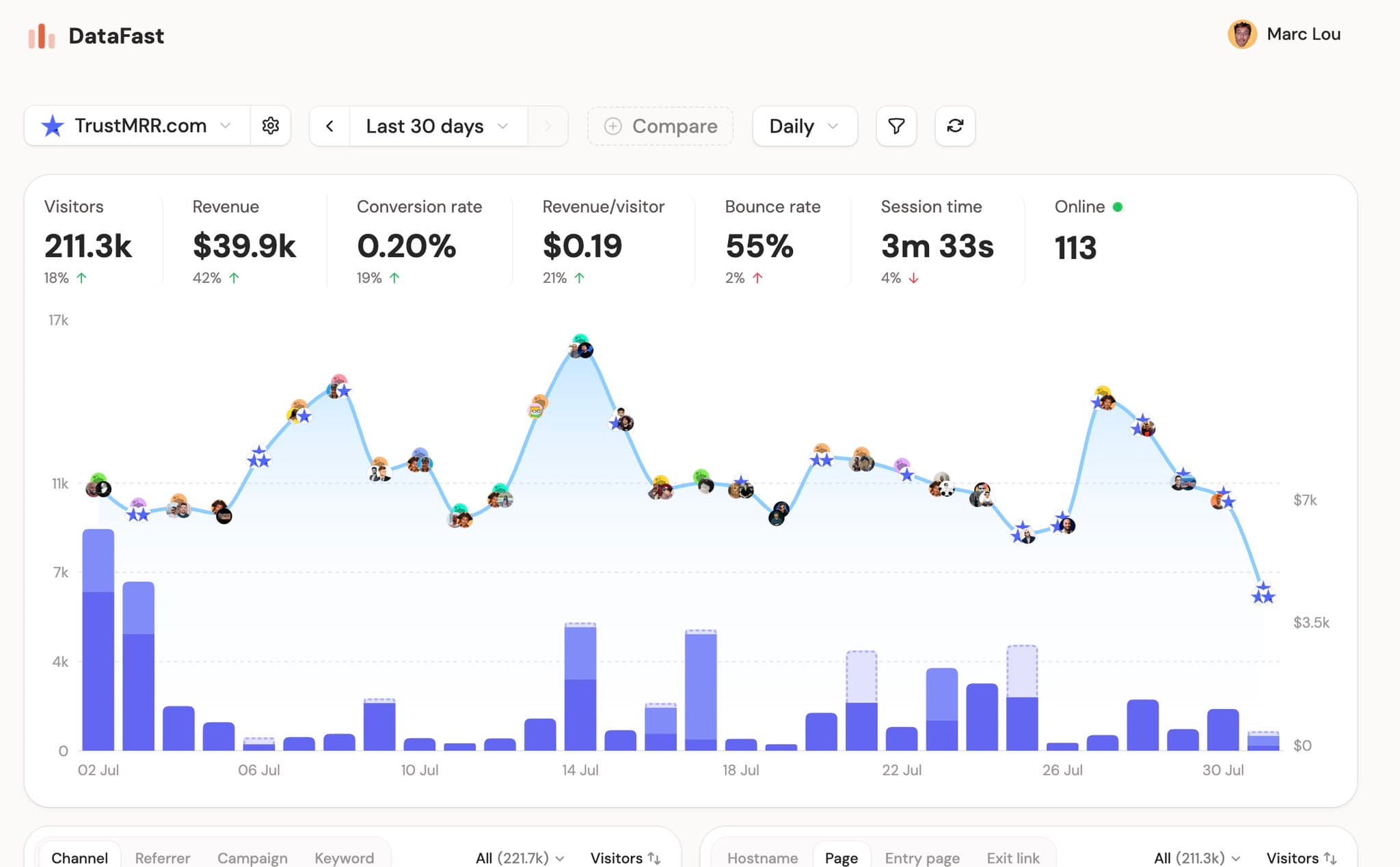 July was my biggest month for TrustMRR at $44k/month