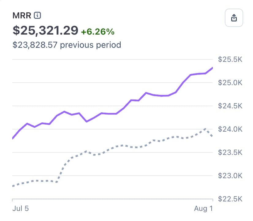 DataFast just passed $25K MRR after almost 2 years