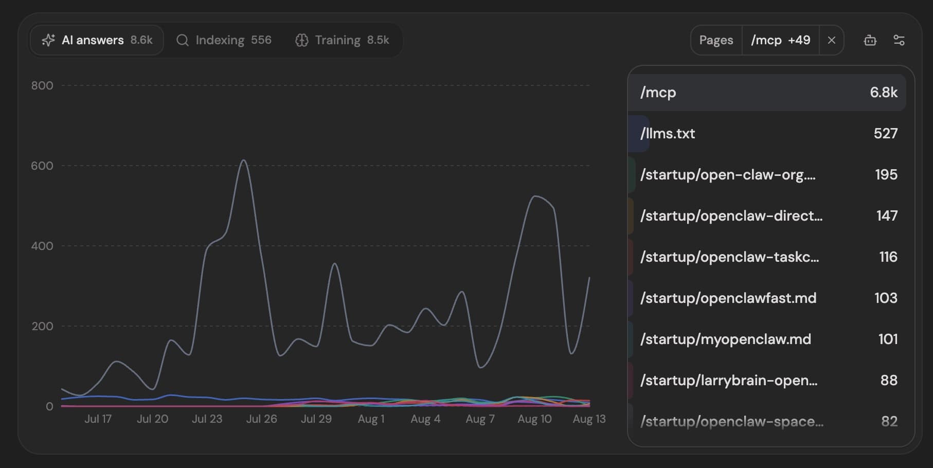 TrustMRR tracked 1M+ AI bots in 30 days