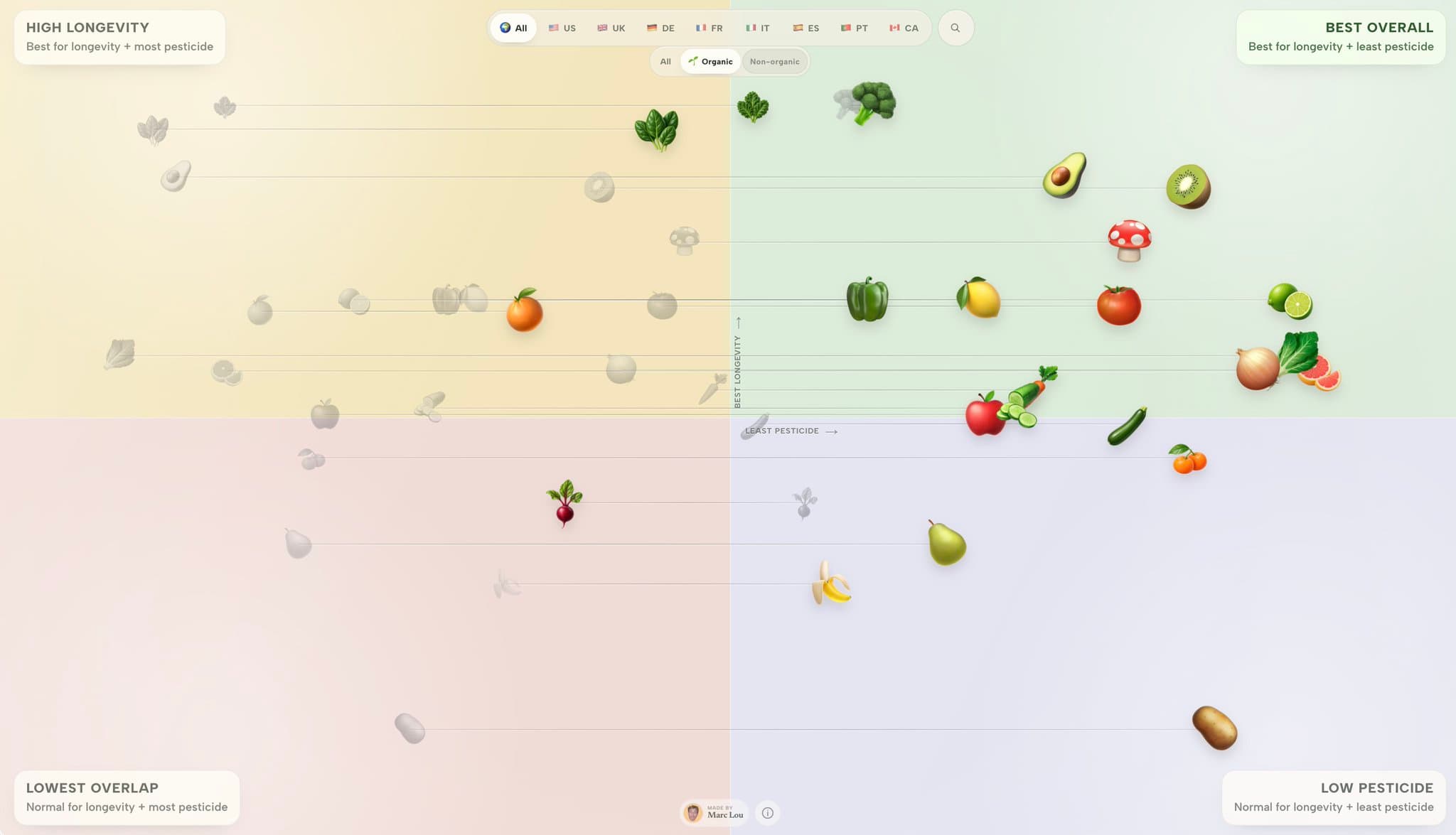 Organic food had 82% fewer pesticide residues in two datasets