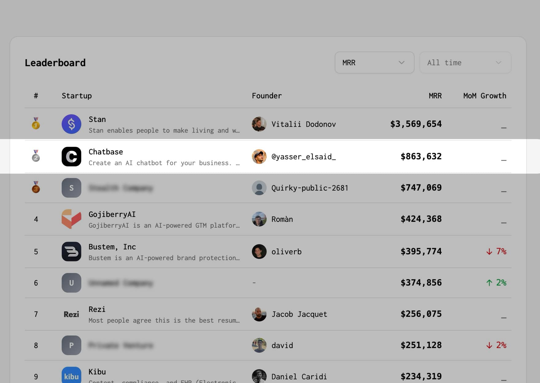 Chatbase is verified on TrustMRR with $863,632 MRR