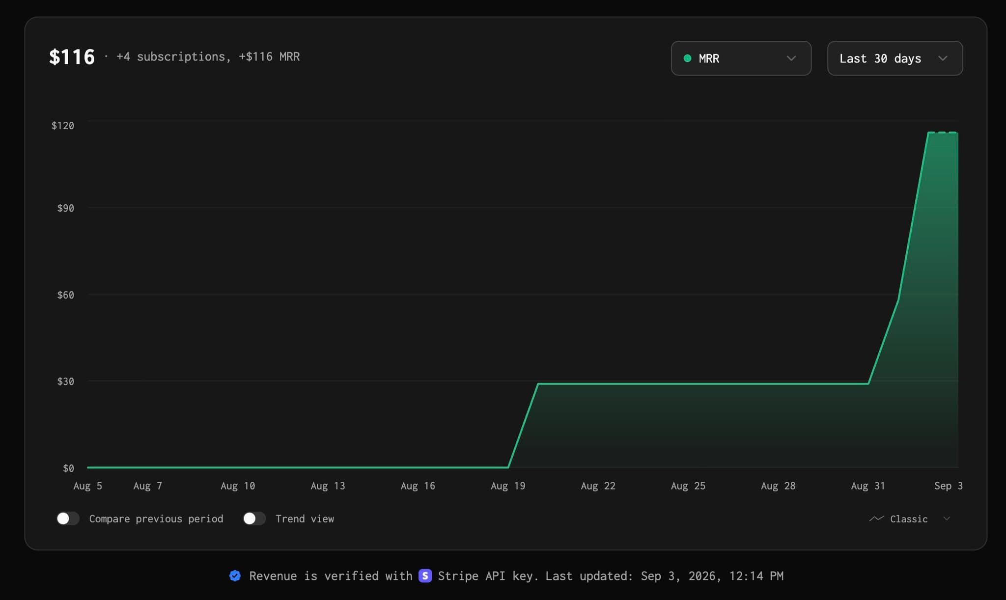 My new startup Stalkr is at $116 MRR now