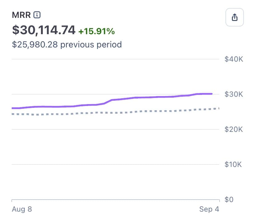 My little SaaS DataFa.st just reached $30K MRR