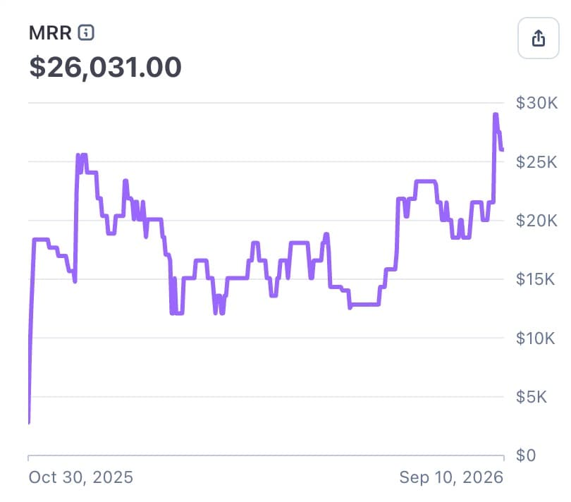 I grew TrustMRR to $26,031 MRR with sponsor slots