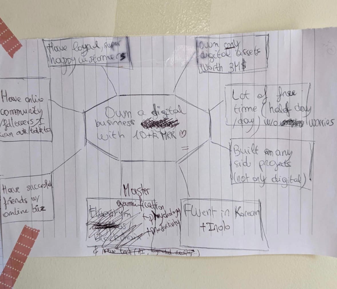 When I started building startups in public in 2022, I wrote down everything I hoped to achieve over the next 10 years…