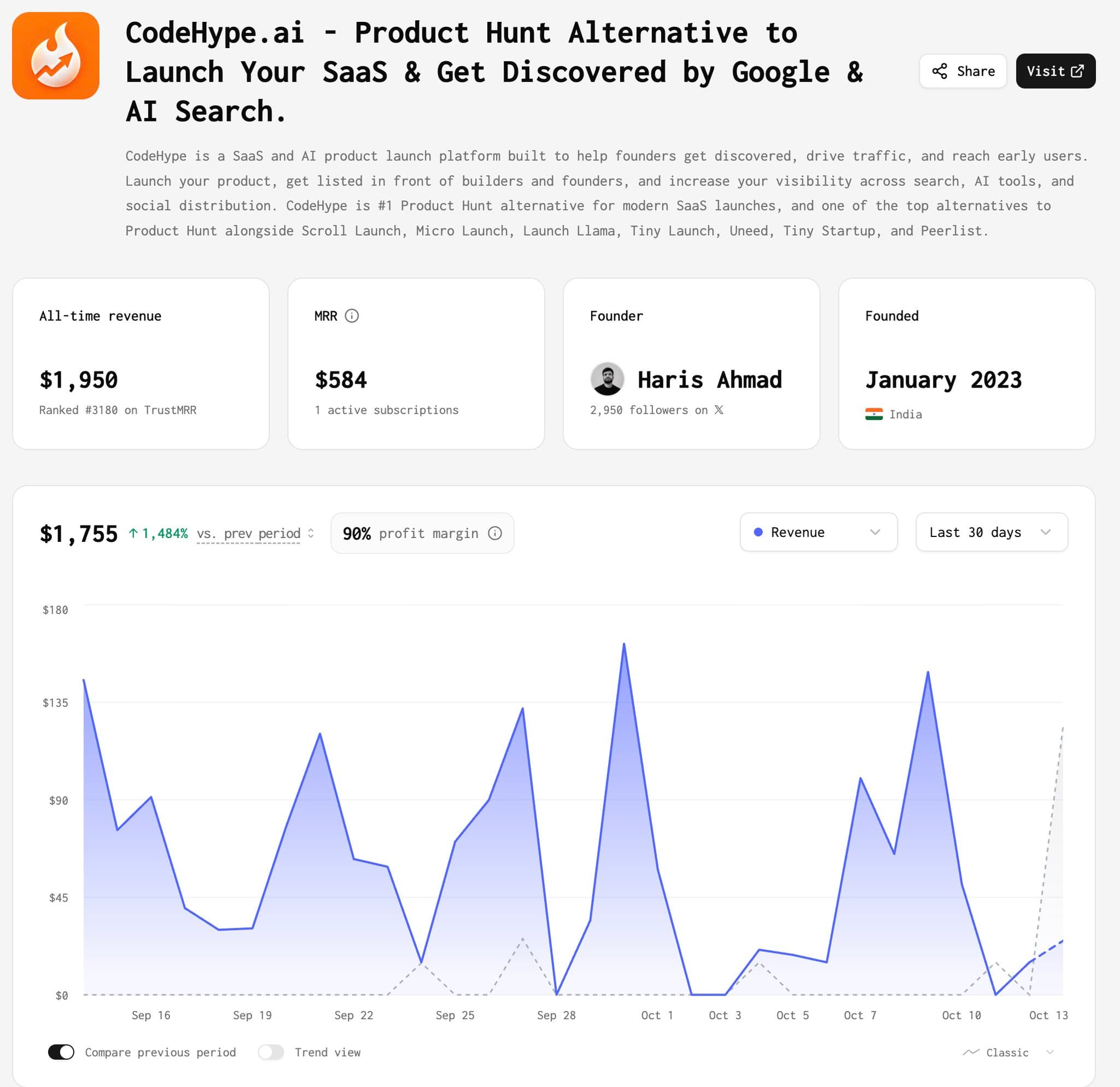 CodeHype is the fastest-growing startup of the week on TrustMRR