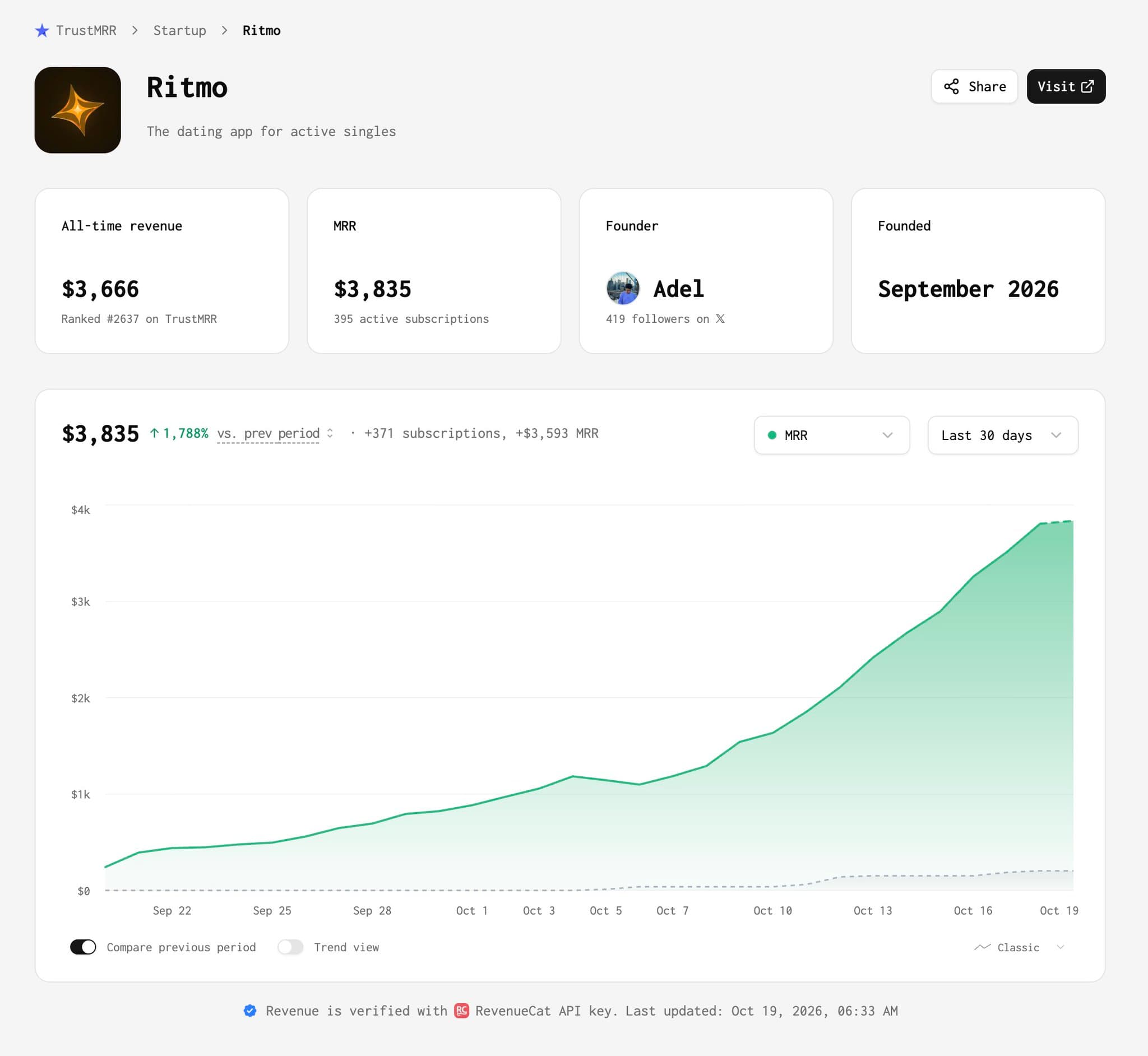 Adel built Tinder for sports and hit $3,835 MRR in 1 month