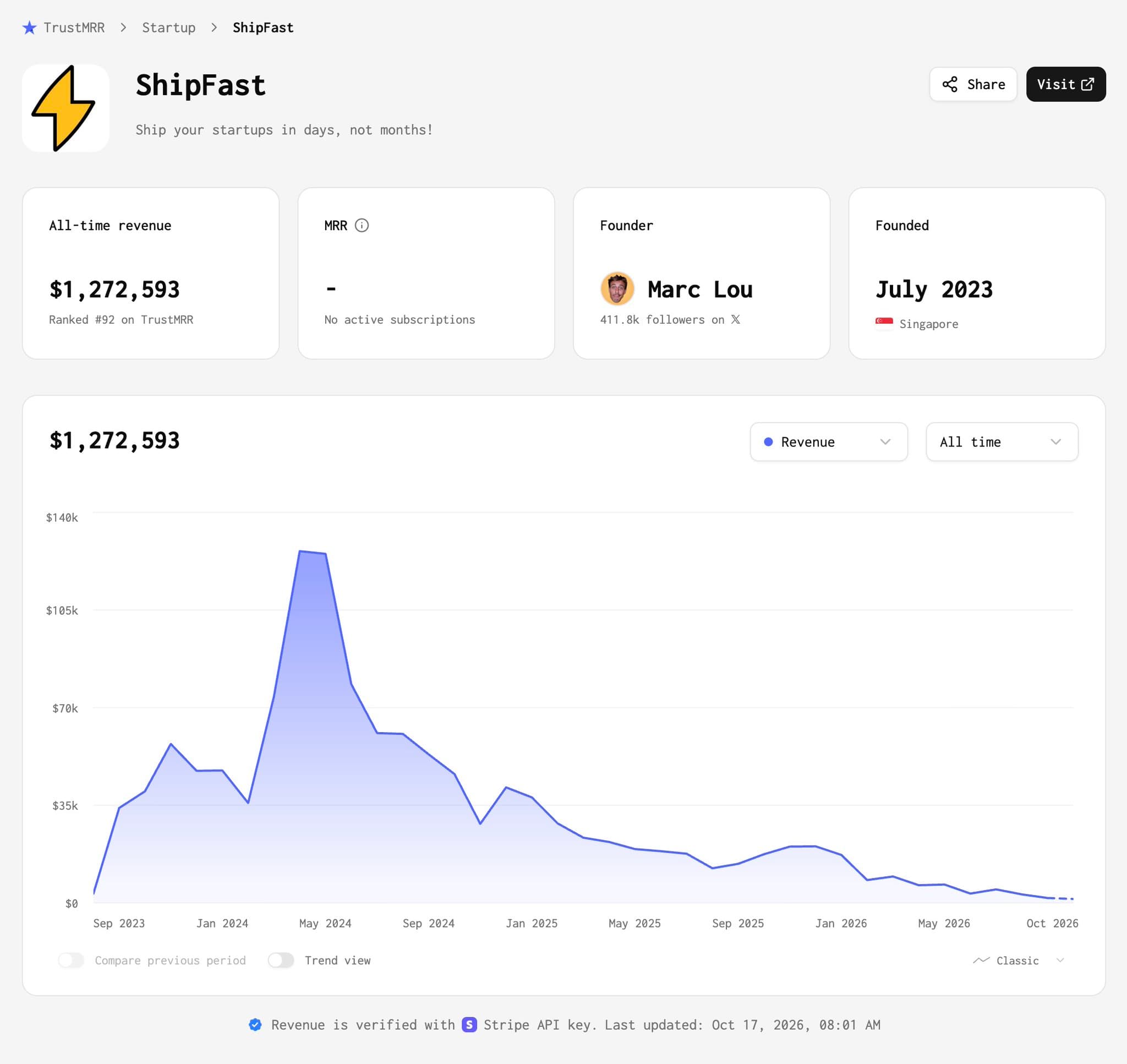 ShipFast went from $0/mo to $126,000/mo, then back down