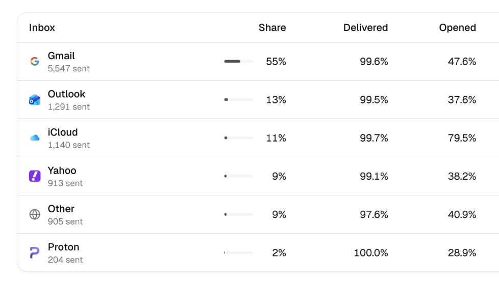 I shipped custom fields, tags, and beehiiv import to MailCheap