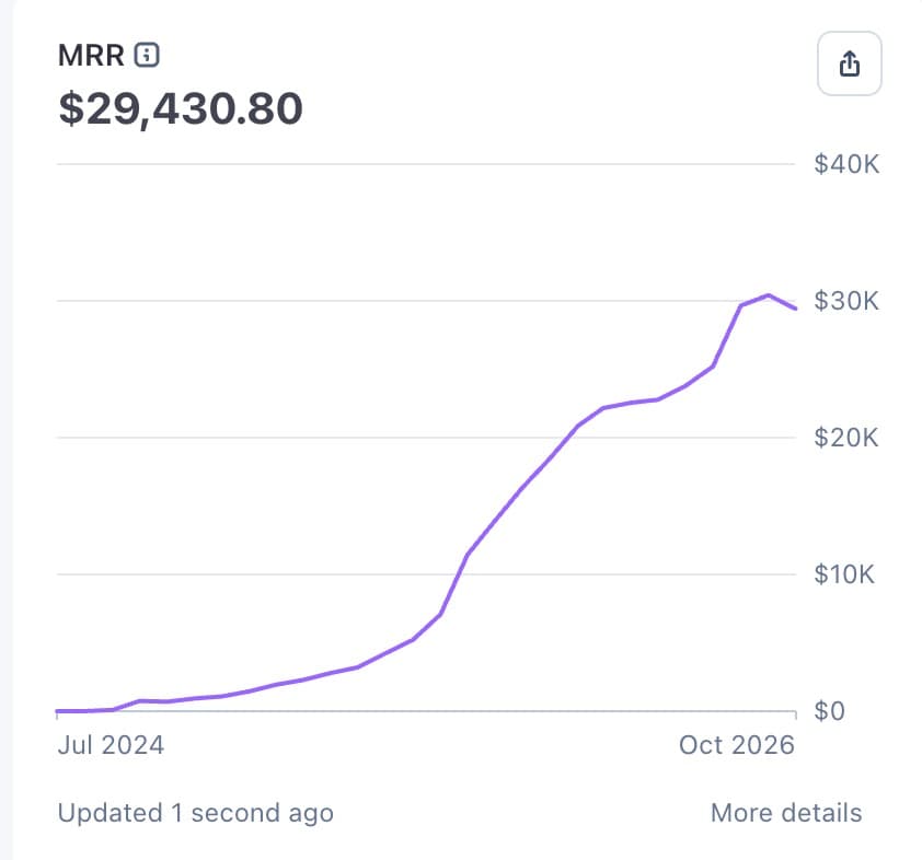 DataFast turned years old after 8 months to $3K MRR