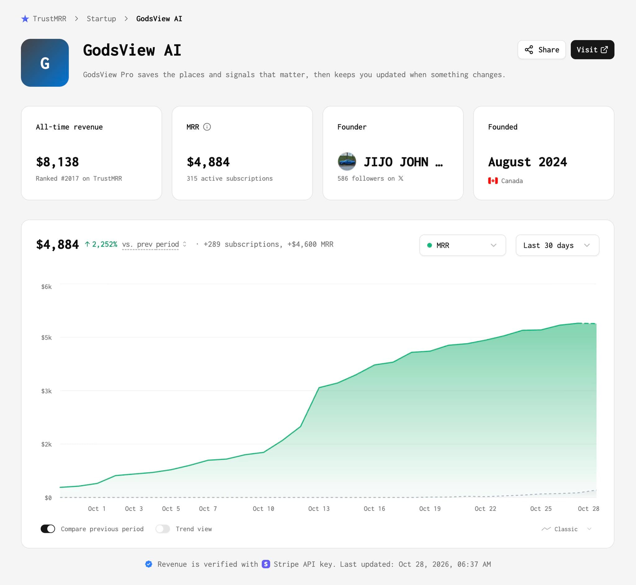 GodsView AI is the fastest-growing startup on TrustMRR with $4,884 MRR